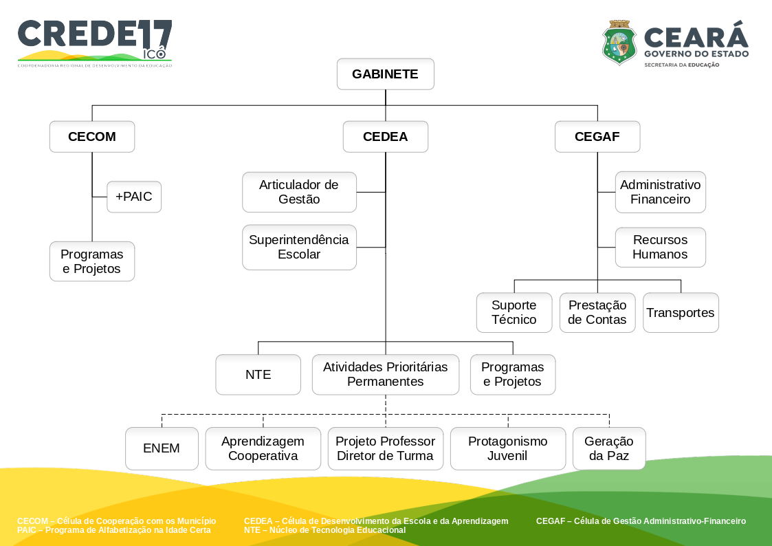 Organograma da CREDE17